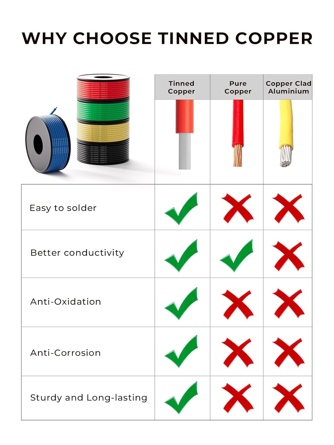 18 AWG Silicone Wire Kit 150FT, 18 Gauge Stranded Tinned Copper Wire Spool, 5 Colors 30FT Each,Flexible Electrical Wire for DIY, Automotive, LED, Arduino, Battery Projects