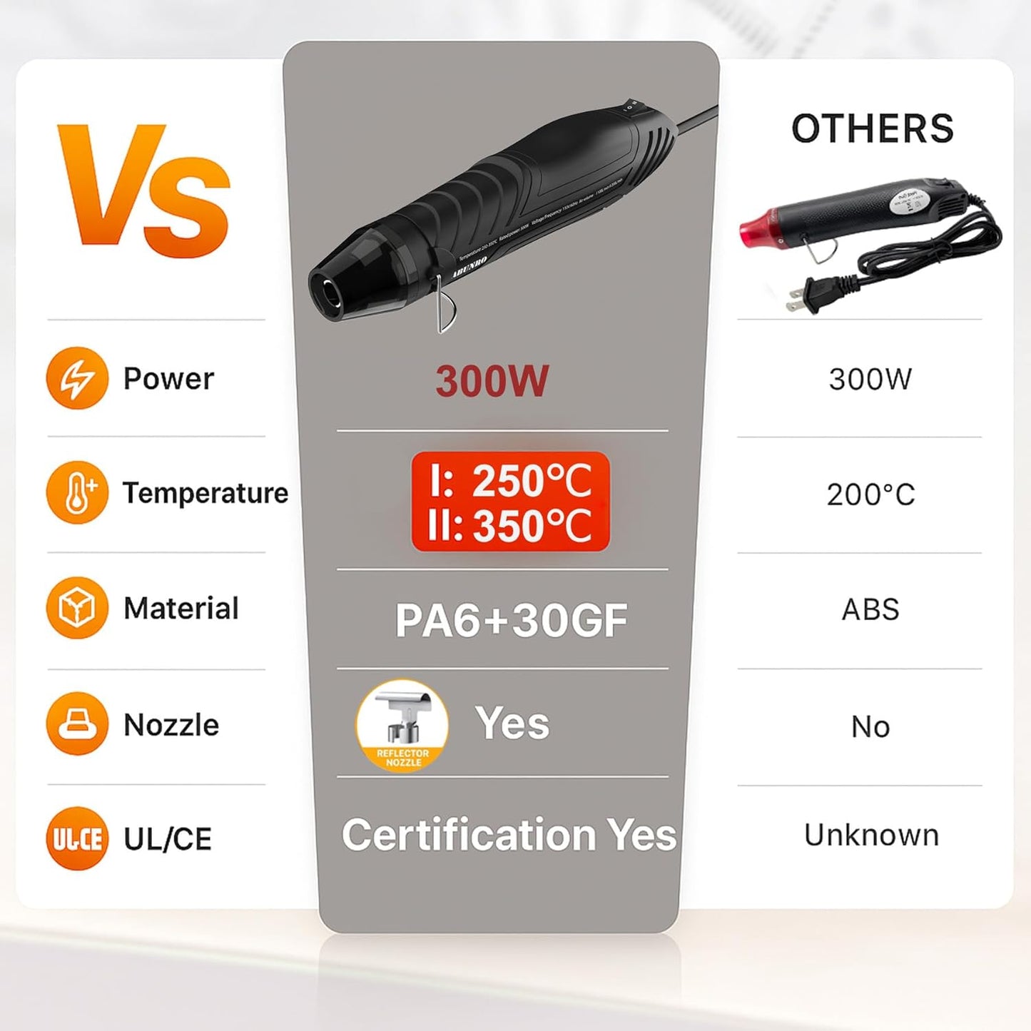 Mini Heat Gun 300W, 482℉ & 662℉（250℃& 350℃）Fast Heat Hot Air Gun Tool with Reflector Nozzle and 6.6Ft Long Cable Overload Protection for Crafting, Vinyl Wrap and Shrink Tubing
